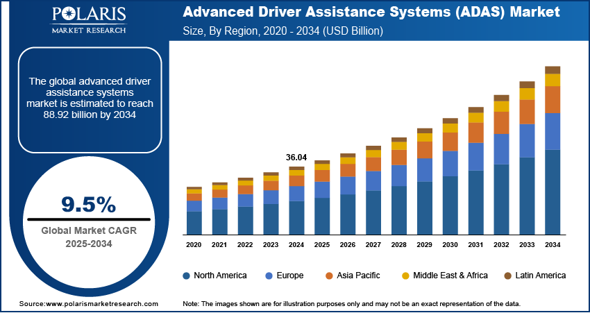 Advanced Driver Assistance Systems (ADAS) Market Size